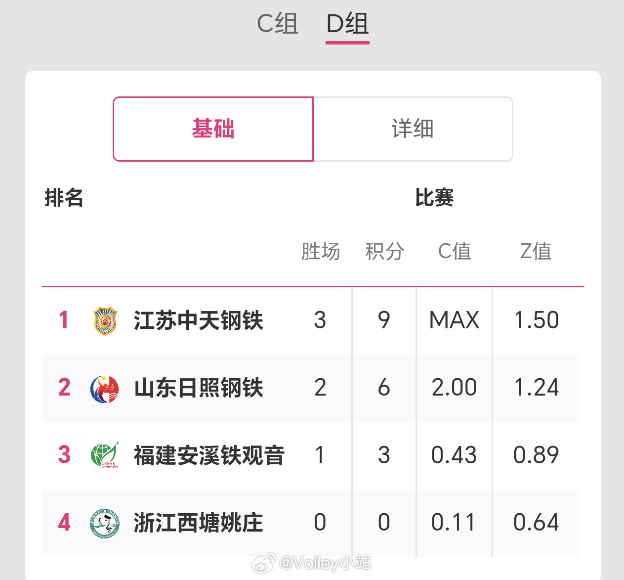 排超联赛季后赛D组第3轮后积分榜排名排超联赛2025-2026中国排球超级联赛