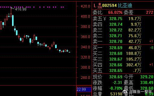 今年5月，比亚迪被暗指是汽车界的恒大，躺枪之下，股价跌了也有20%，当然机会也是
