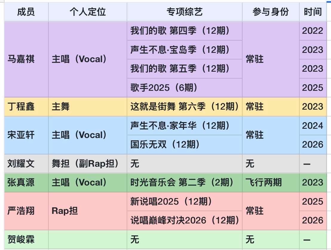 投：时团专业技能项综艺统计！ ​​​