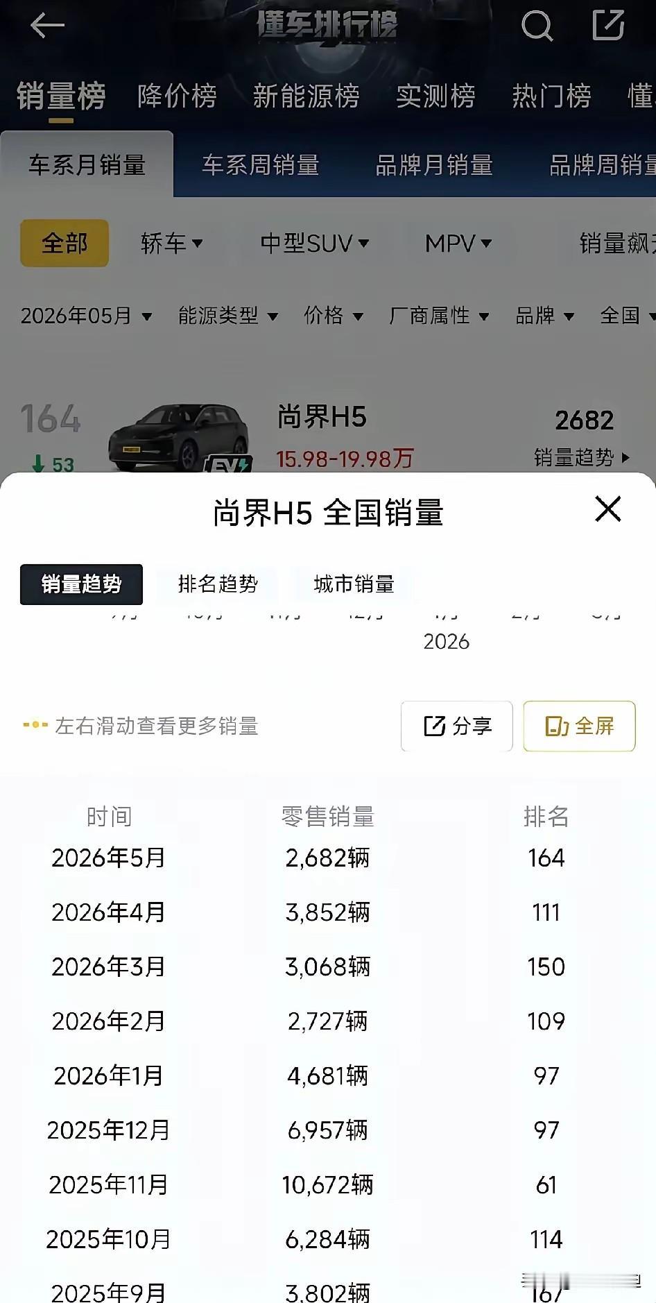 又一新款销量爆发，月销量两千多，小订突破16万台，如今交付还是有点慢了！