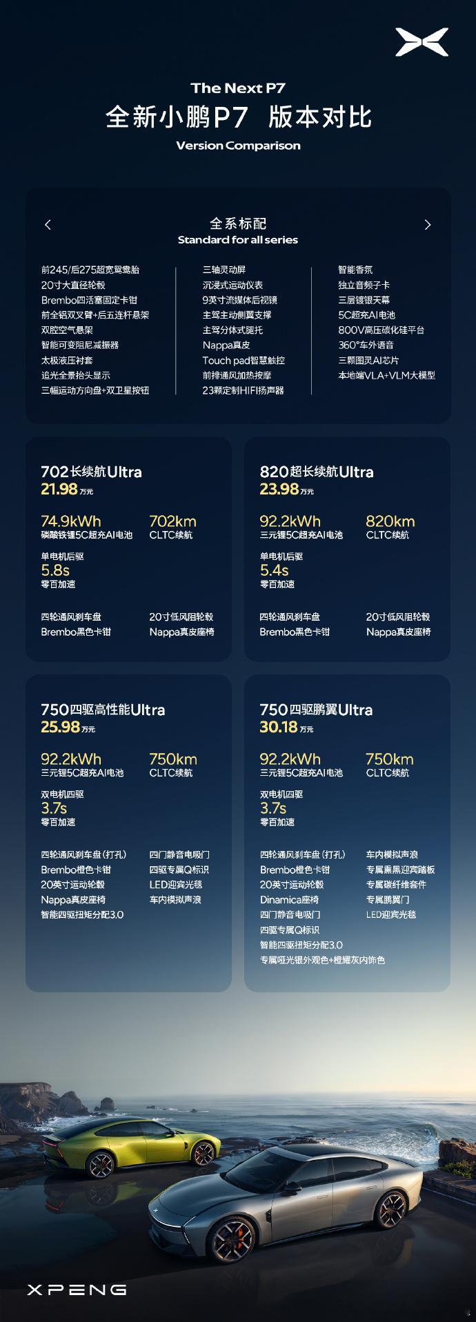 标配反而更吸引人，小鹏P7这个价格要卖爆？日前，全新小鹏P7正式上市，新车共推出