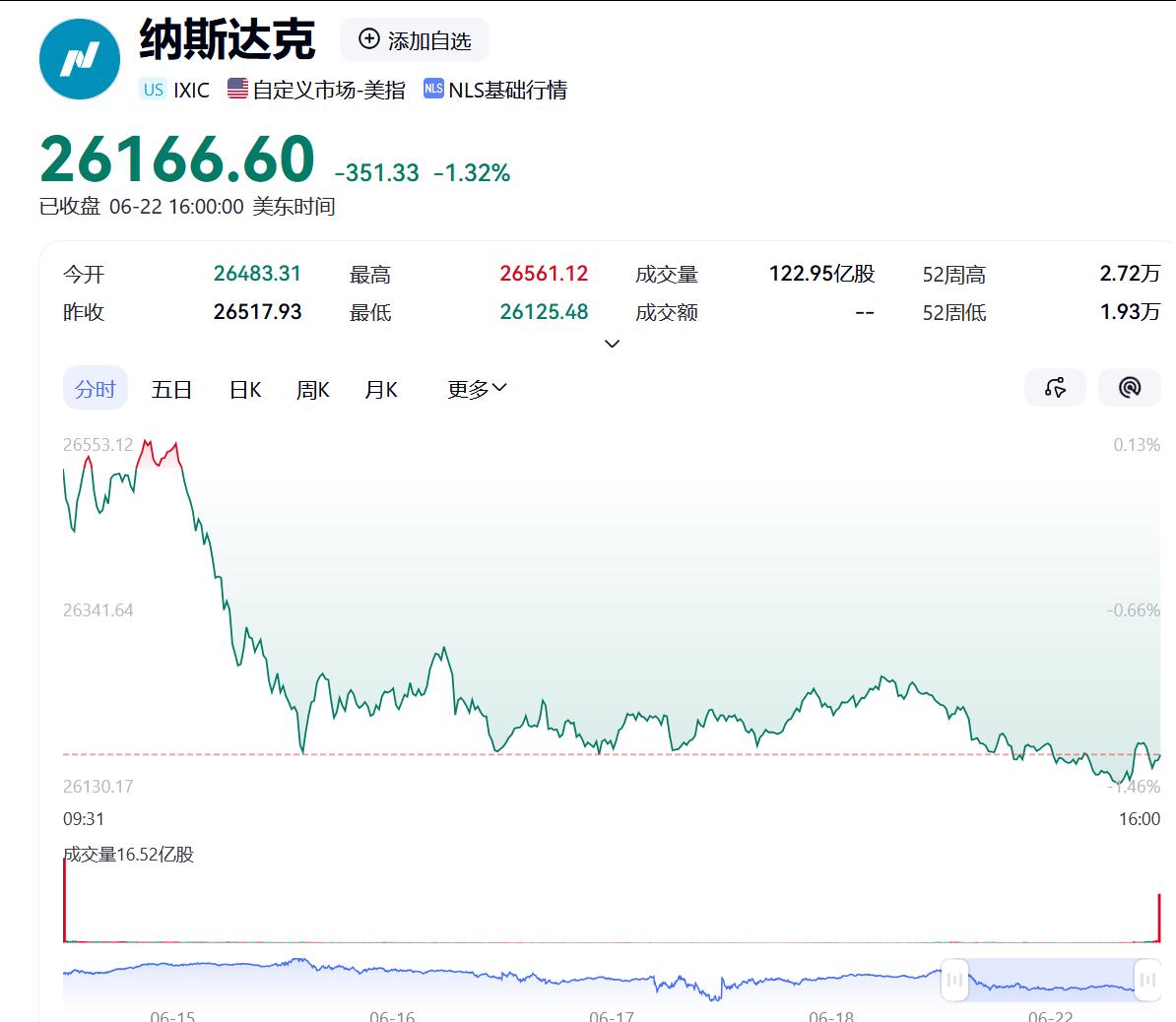 美股科技股深夜下挫，韩国综指跌幅扩大至2%，三星、海力士均跌超3%，那么A股鹤立