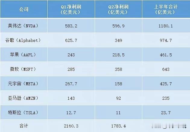 拿美国七大科技企业与中国民营企业500强比利润总和？
中国民营企业500强公布，
