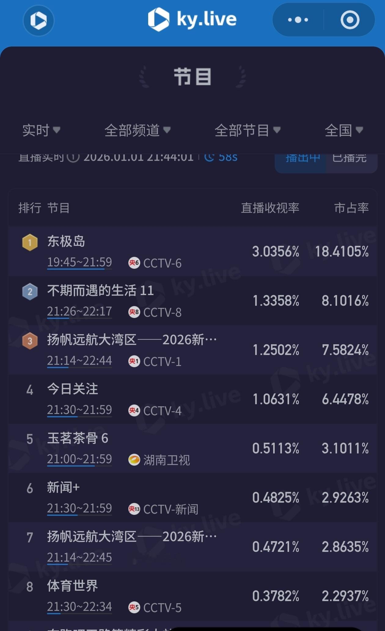 东极岛酷云收视率破3！朱一龙电影东极岛