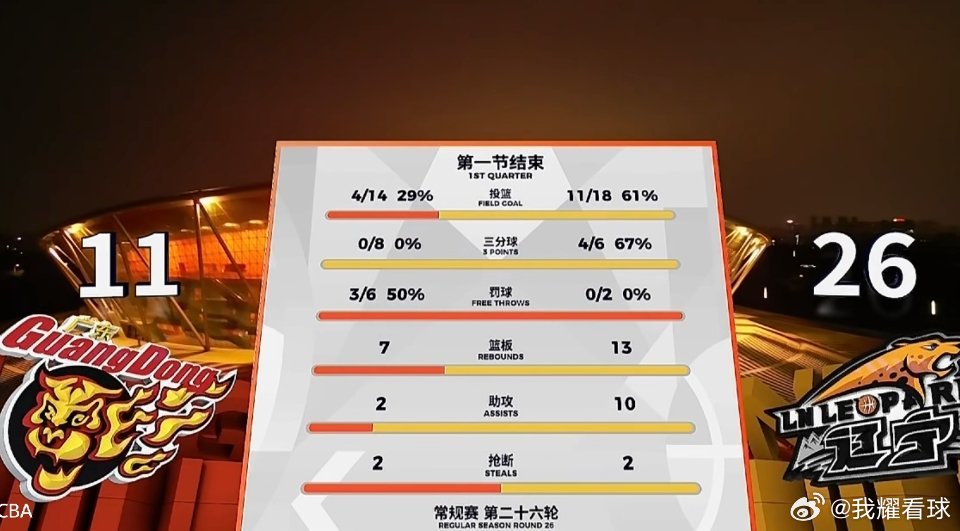 开局挖坑！广东队第一节就落后15分，全队都飘在外线投射但三分哑火，就只有麦考尔突
