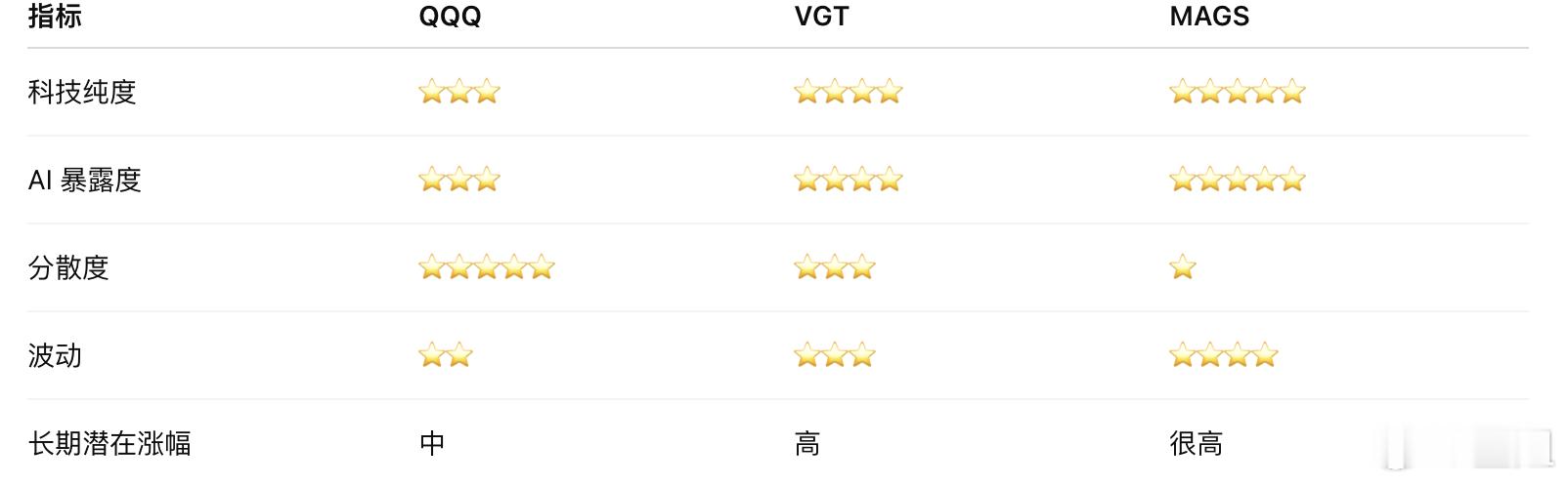 介绍一下除了美股指VOO QQQ VGT，另一个我觉得适合AI时代长持的ETF：