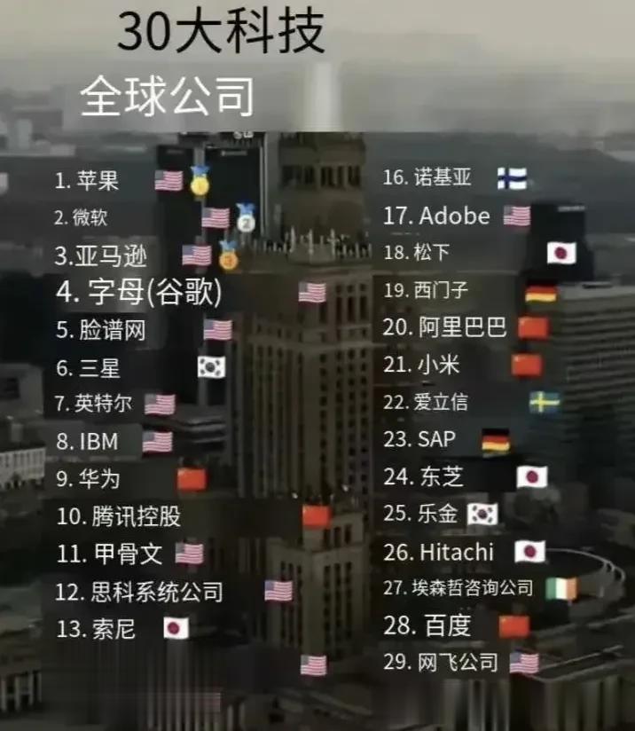 全球30大科技公司！中国有5家上榜！但是真正有实力的，只有华为一家，大家认为呢?