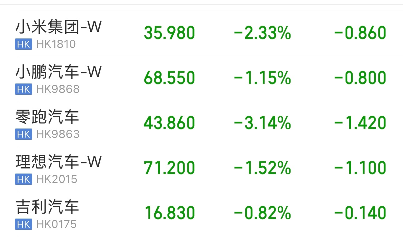 汽车股集体下跌：小米、小鹏、领跑、理想、吉利股价目前都在下跌中。 