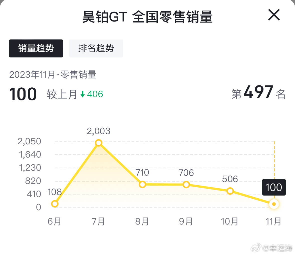 听完的说榜单翻到底去看销量，看了一下榜单中一共571台车，估计大家平常也不会翻到