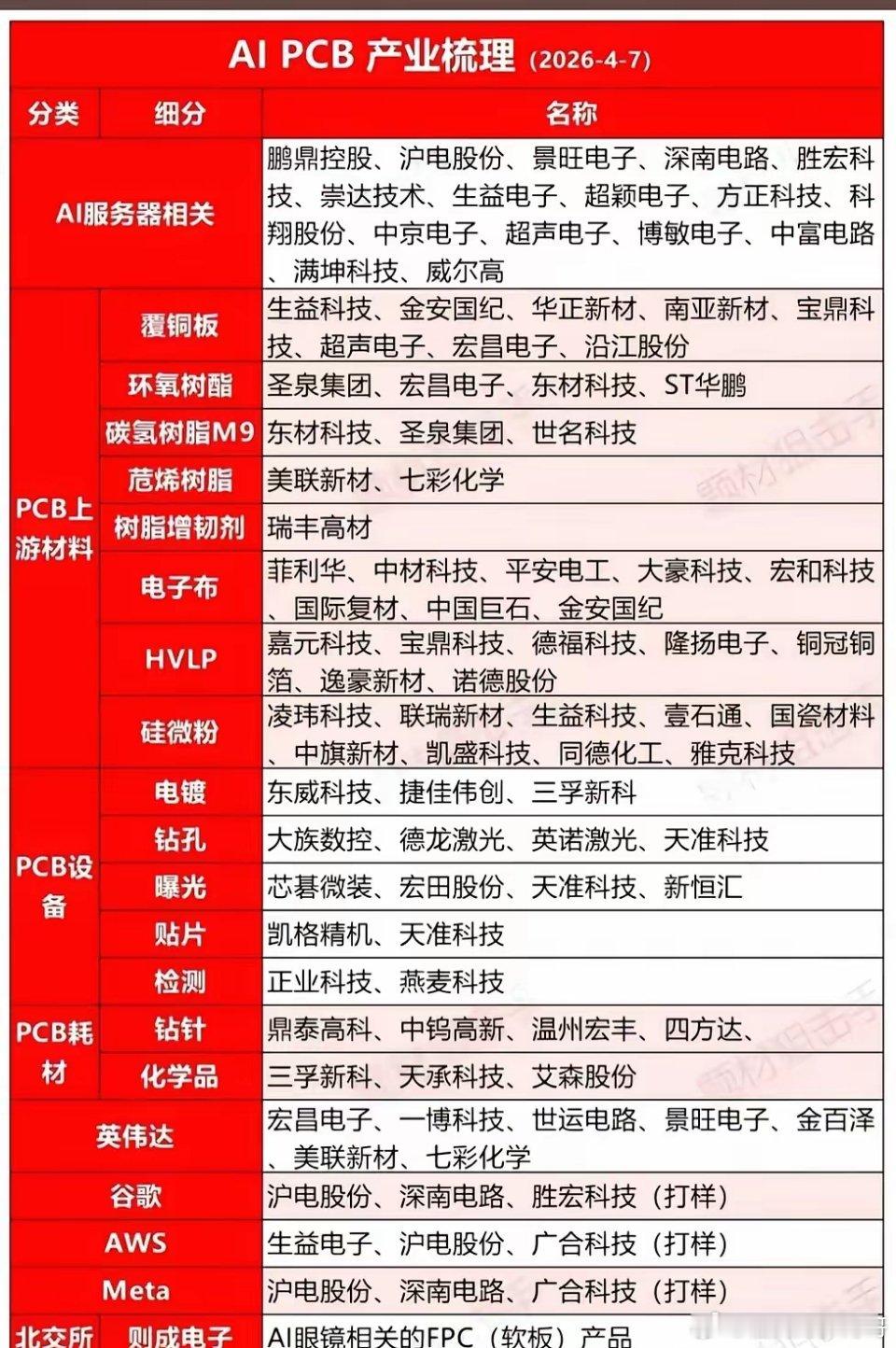 被低估的AI“隐形赛道”！PCB产业链正在悄悄爆发，这才是算力的“基建”当市场还