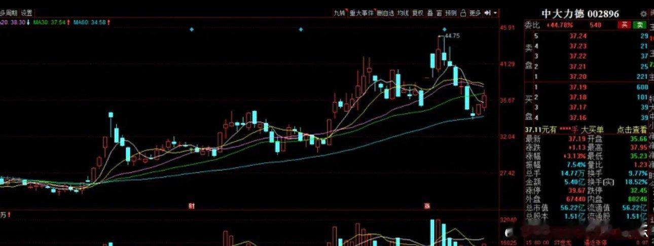 股票  $中大力德(SZ002896)$基本分析：公司是从事机械传动与控制应用领