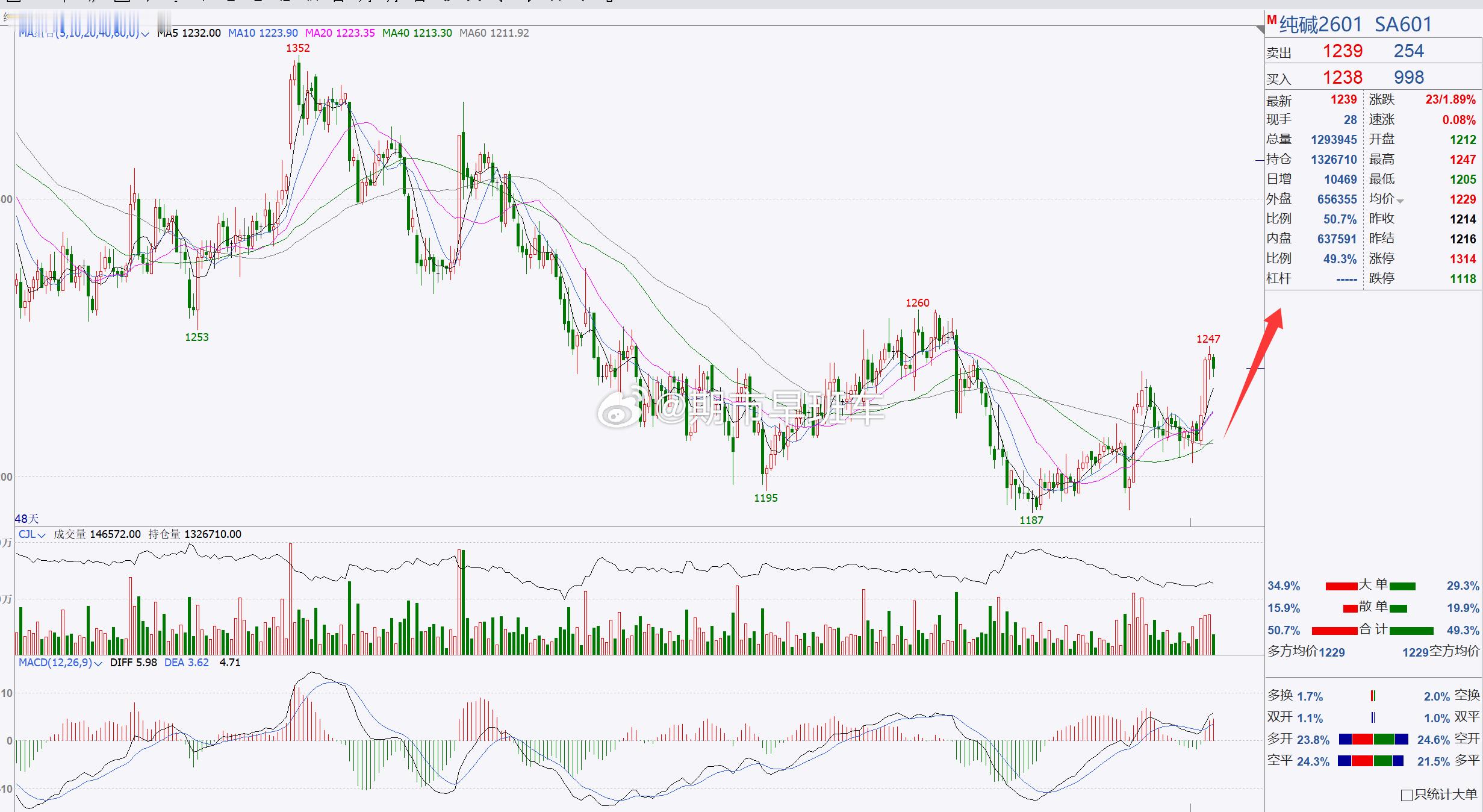 1、【纯碱2601】纯碱关注1200一带，短线偏多！纯碱日内伴随着反弹调整，后市