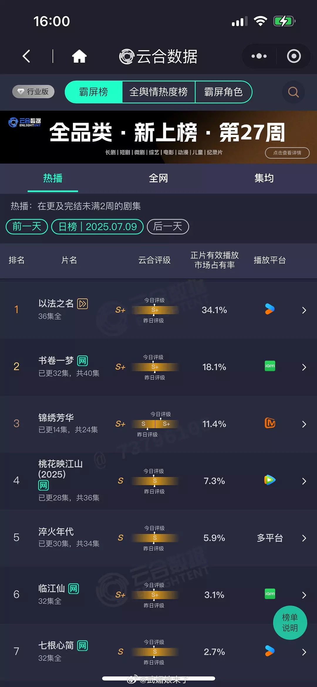 0709云合《以法之名》新高34.1%《正当防卫》首日不到2%新剧看3天，正当防
