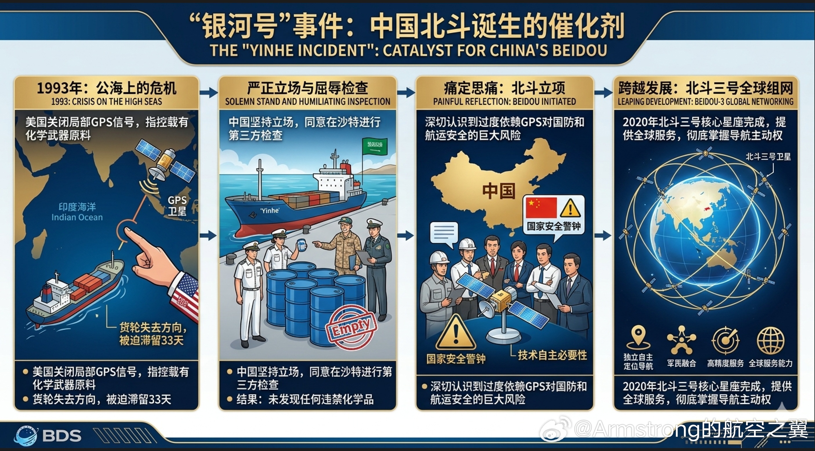 美国曾关闭GPS让中国船失去方向 历史上著名的1993年“银河号”事件。由于当时