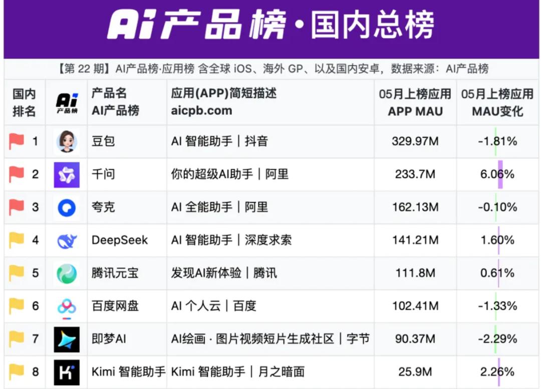 2 亿人天天在用豆包，日收入不到 100 万，算力一天烧掉几千万，AI 烧钱泡沫