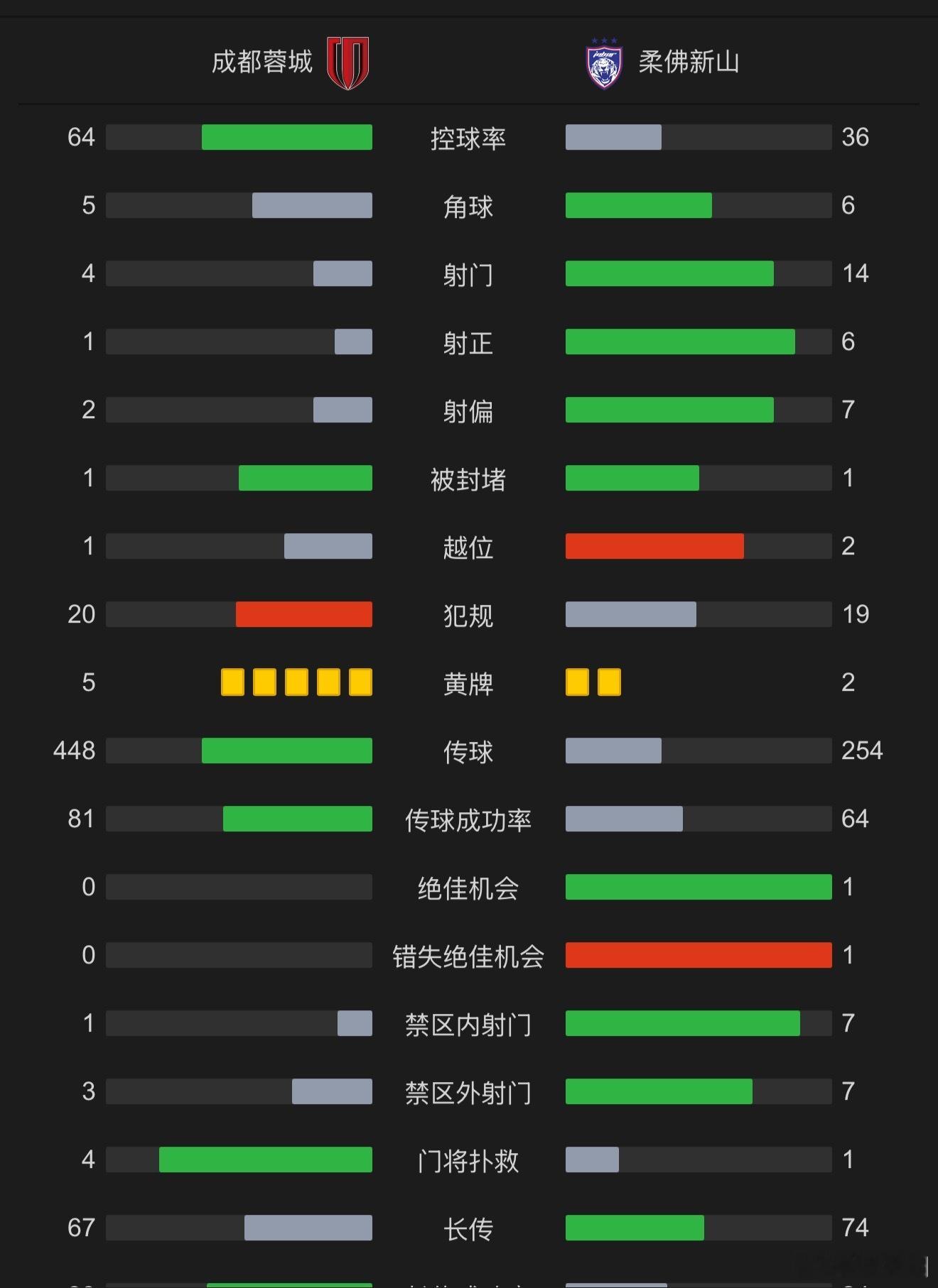 成都蓉城vs柔佛DT上海海港vs町田泽维亚 两场同样的比分0比2。控球率中超球队