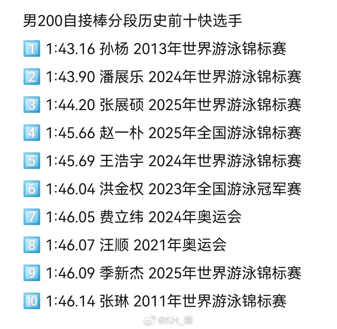 2025年全国游泳锦标赛 赵一朴刚才1:45.66分段已经可以排到全国历史分段第