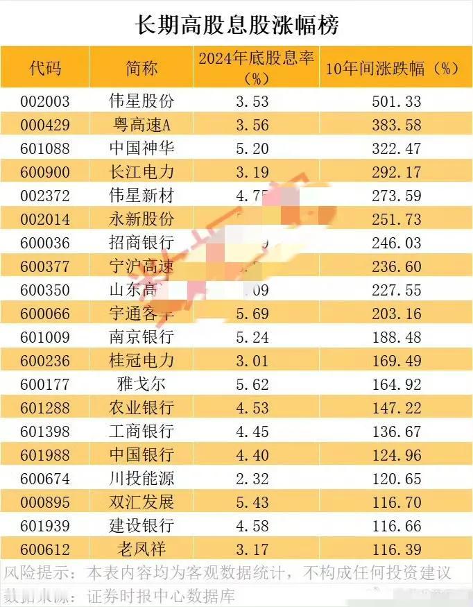 长期高息股一览