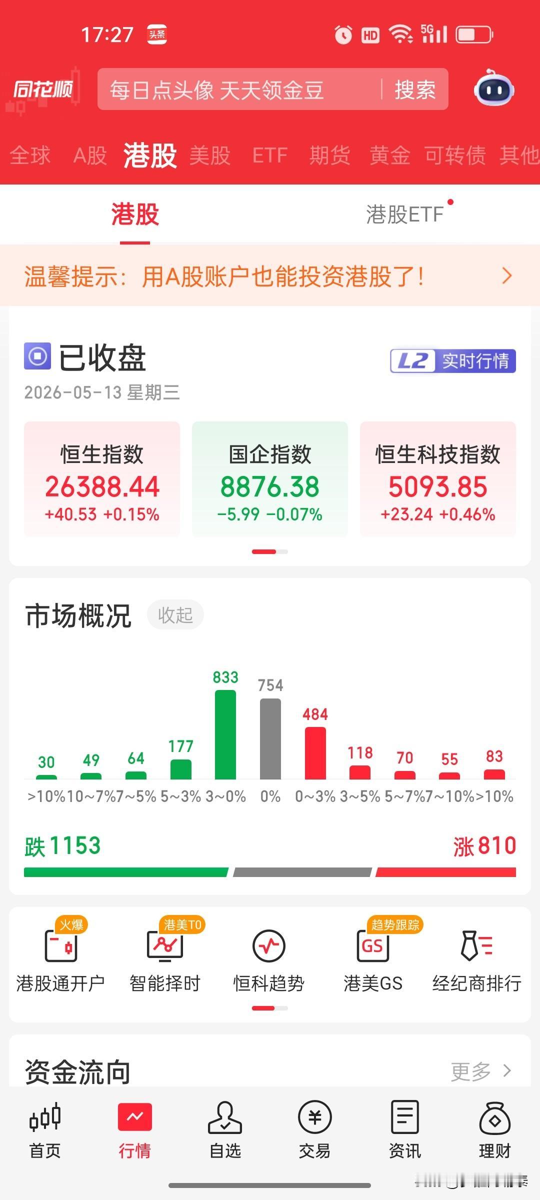 2026年5月13日港股收评：指数震荡收涨，结构性行情凸显
 
5月13日，港股