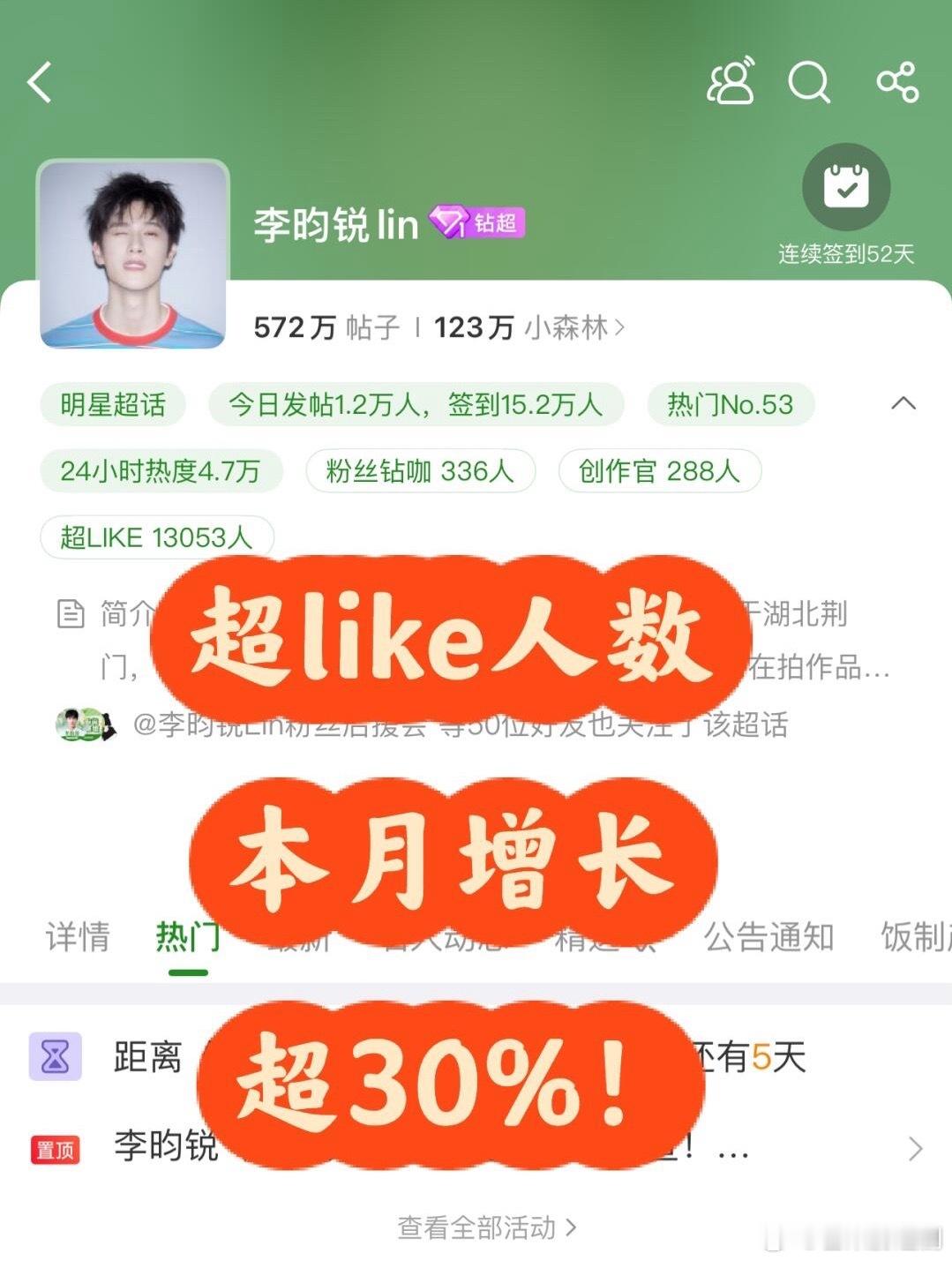 李昀锐在7月没有在播剧的情况下，超like破万，当月增长超30% ​​​