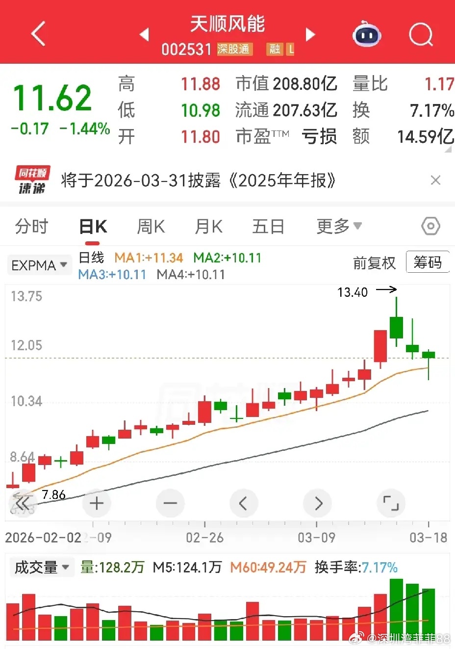 刚才又朋友评论区里问维科技术是不是双阴洗盘，这里是双阴，回调幅度还可以，不足之处