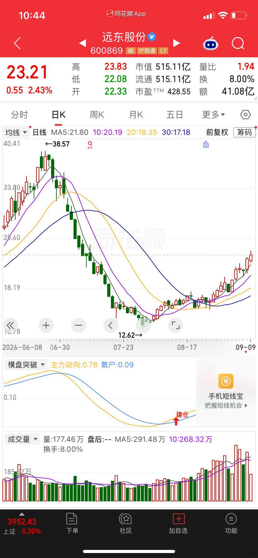 $远东股份 sh600869$ 趋势票，根据自身风格操作！英特尔市值一夜飙涨29