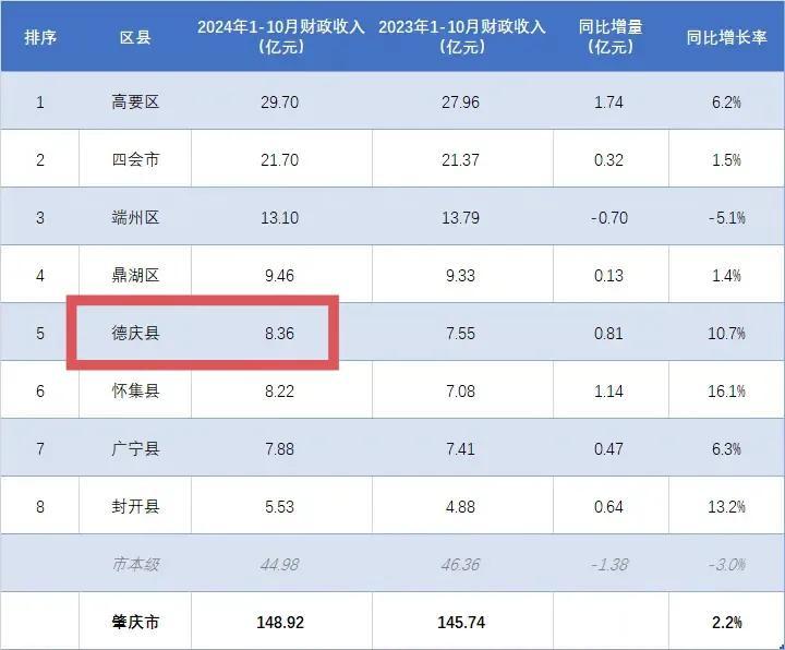 德庆县真的太厉害了，仅仅34万常住人口，在肇庆山区四县中最少，2024年1-10