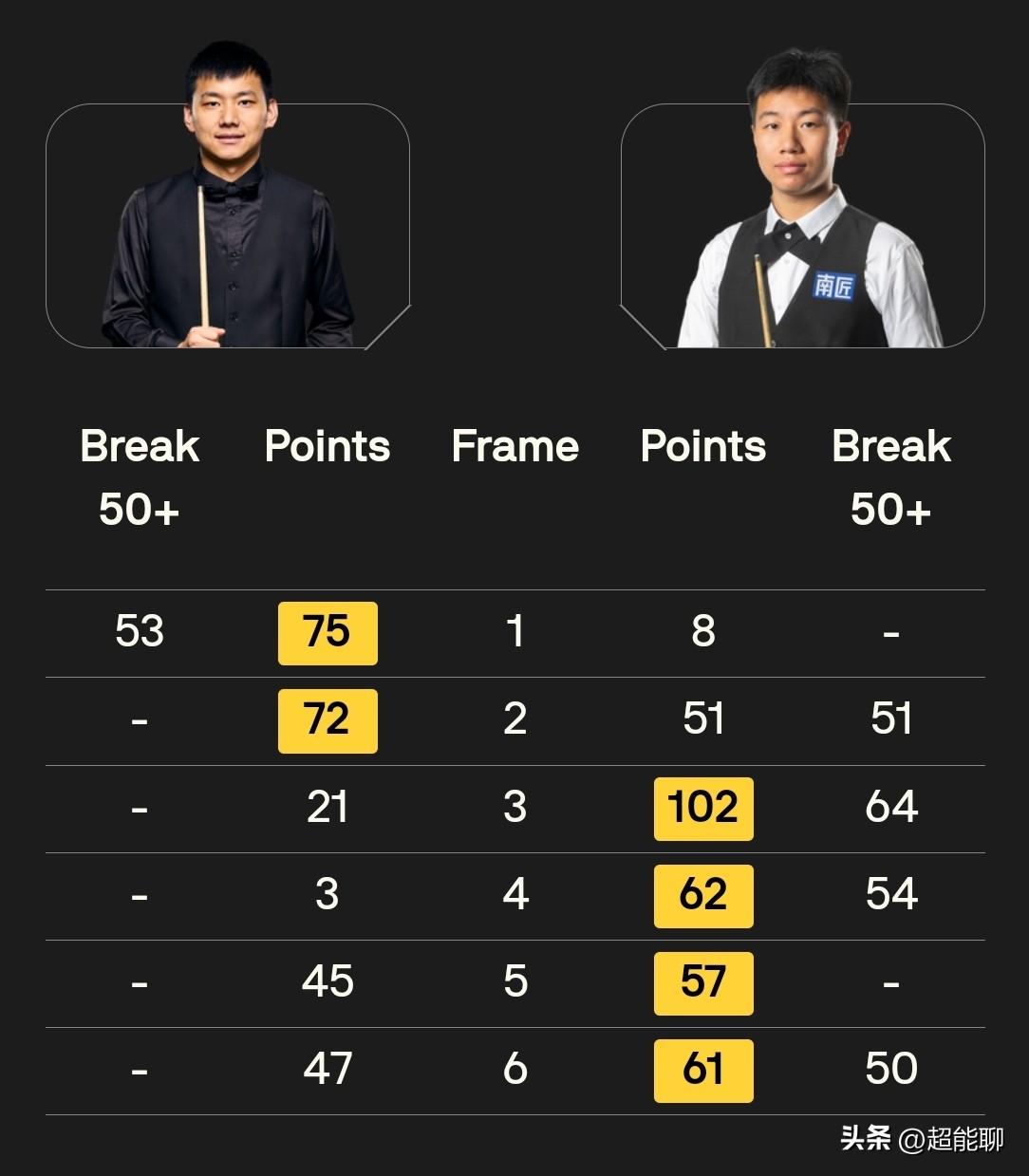 北爱公开赛资格赛高阳4：2龙泽煌首轮将战赵心童，姚朋成4：0穆迪首轮将战宾汉姆，