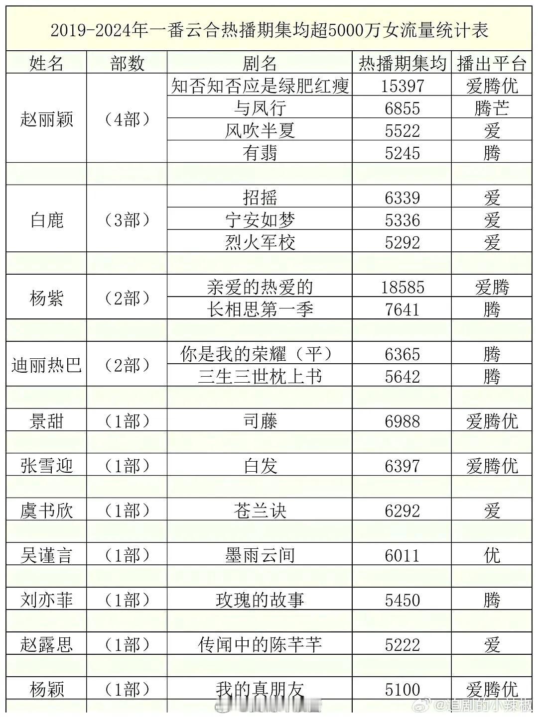 近五年流量花破5000w集均统计，谁真扛剧一目了然[思考] ​​​