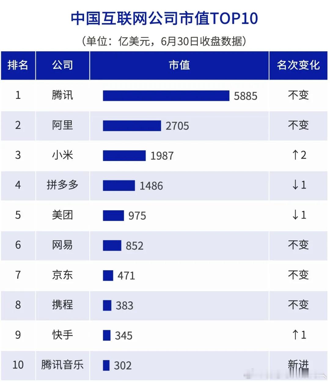 互联网公司市值从昔日的BAT到今天的ATM，百度竟然都退出了前10，甚至排在了腾