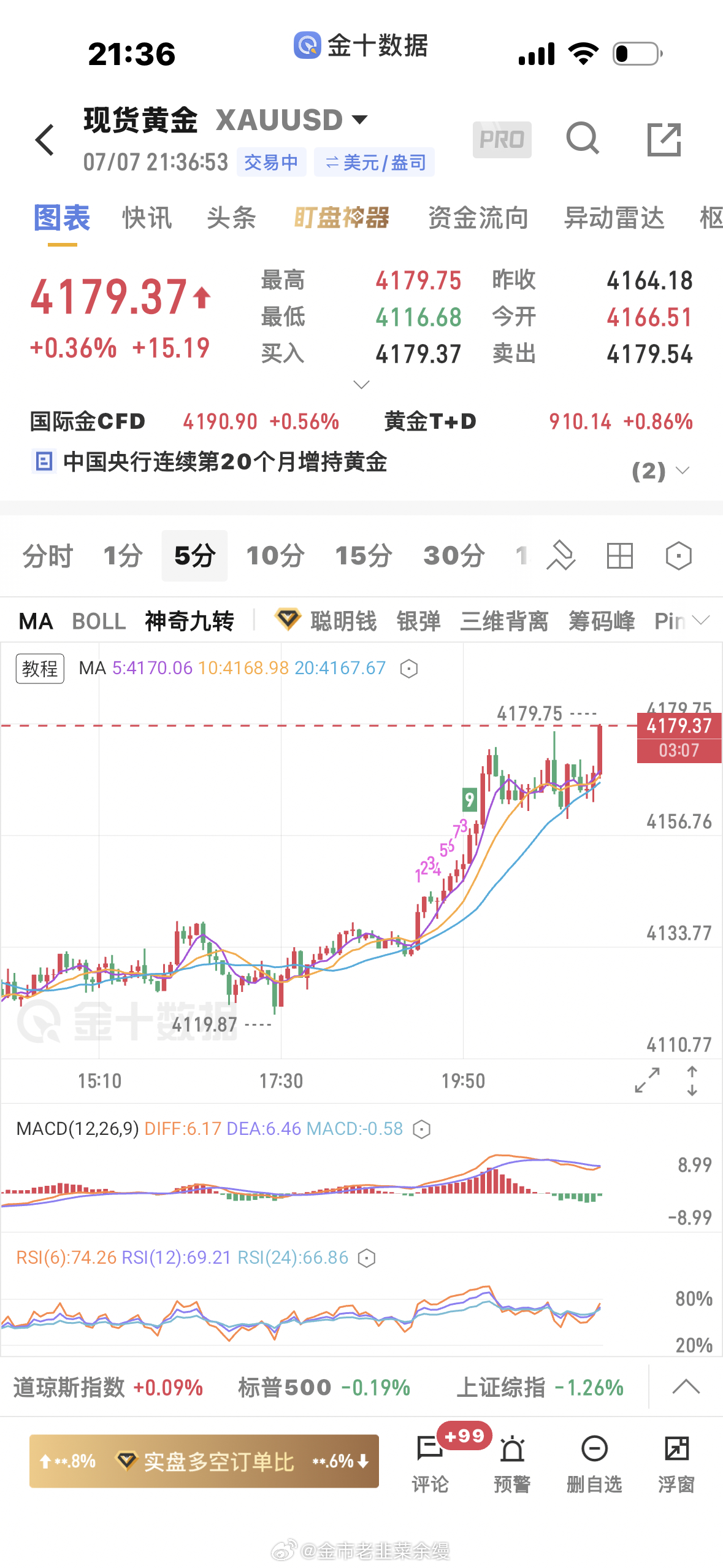 黄金  盘内和圈子4165多单上来4179止盈黄金金价