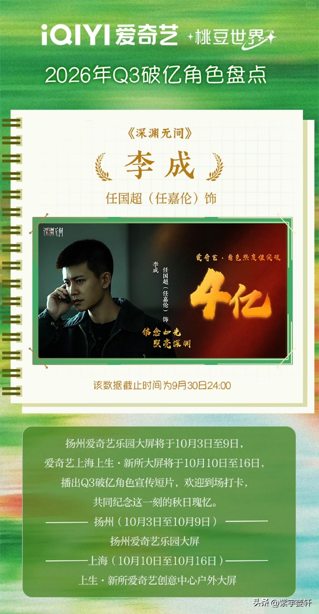恭喜任嘉伦《深渊无间》
李成角色热度破4亿，单日破2亿！ ​​​
成哥优秀，嘉人