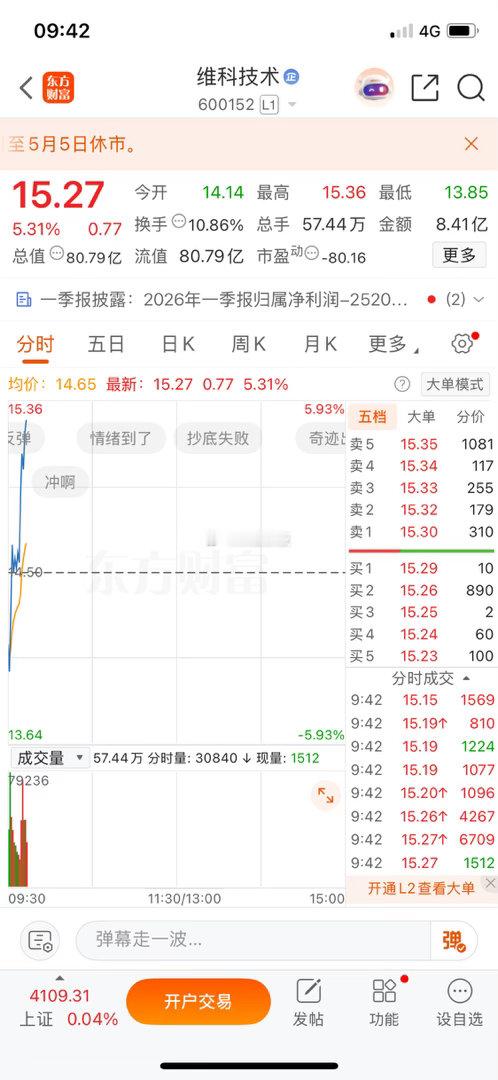 昨天午盘答应大家满50个评论就发福利。结果维科技术直接猛冲，没让大家失望吧？看着