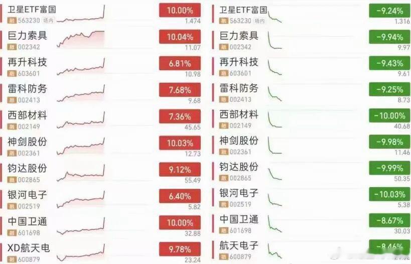 区别就是核心中国卫星还能红盘大涨，我周五收盘前也说了真的回收成功打也是打中国卫星