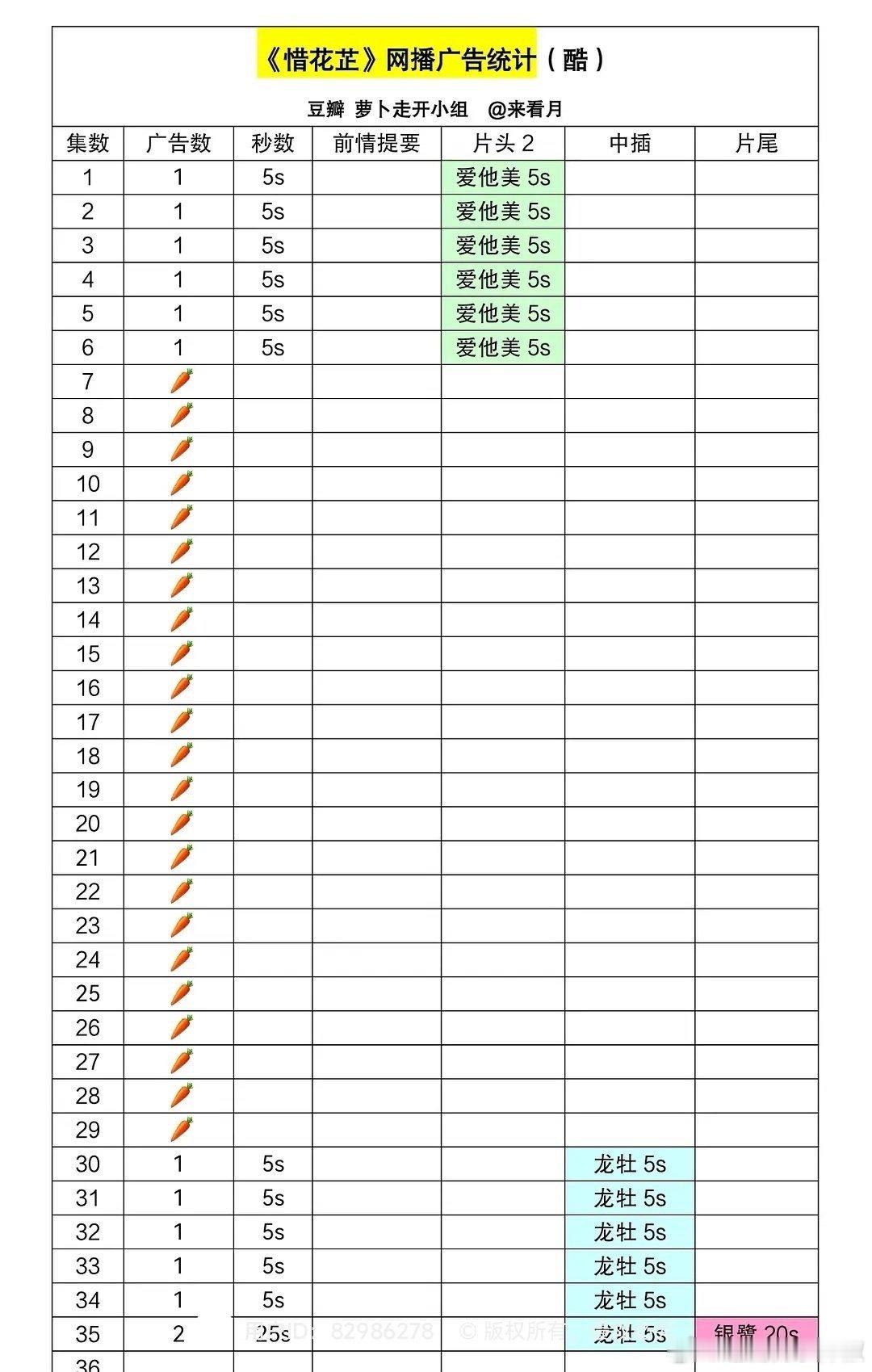 惜花芷加两广，播的好后续肯定会有广告的～谁跟钱过不去呢～萝卜就一定是播的差，有些