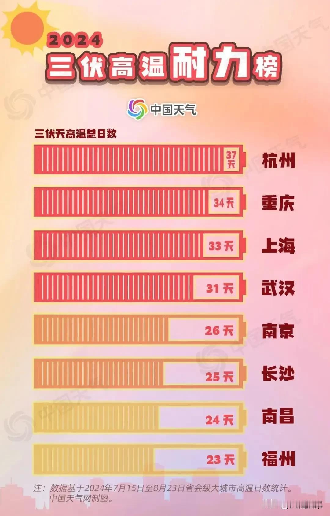 我说两广比南方其他地方夏天凉快，很多朋友不认可。

看看今年三伏天，全国最热的火