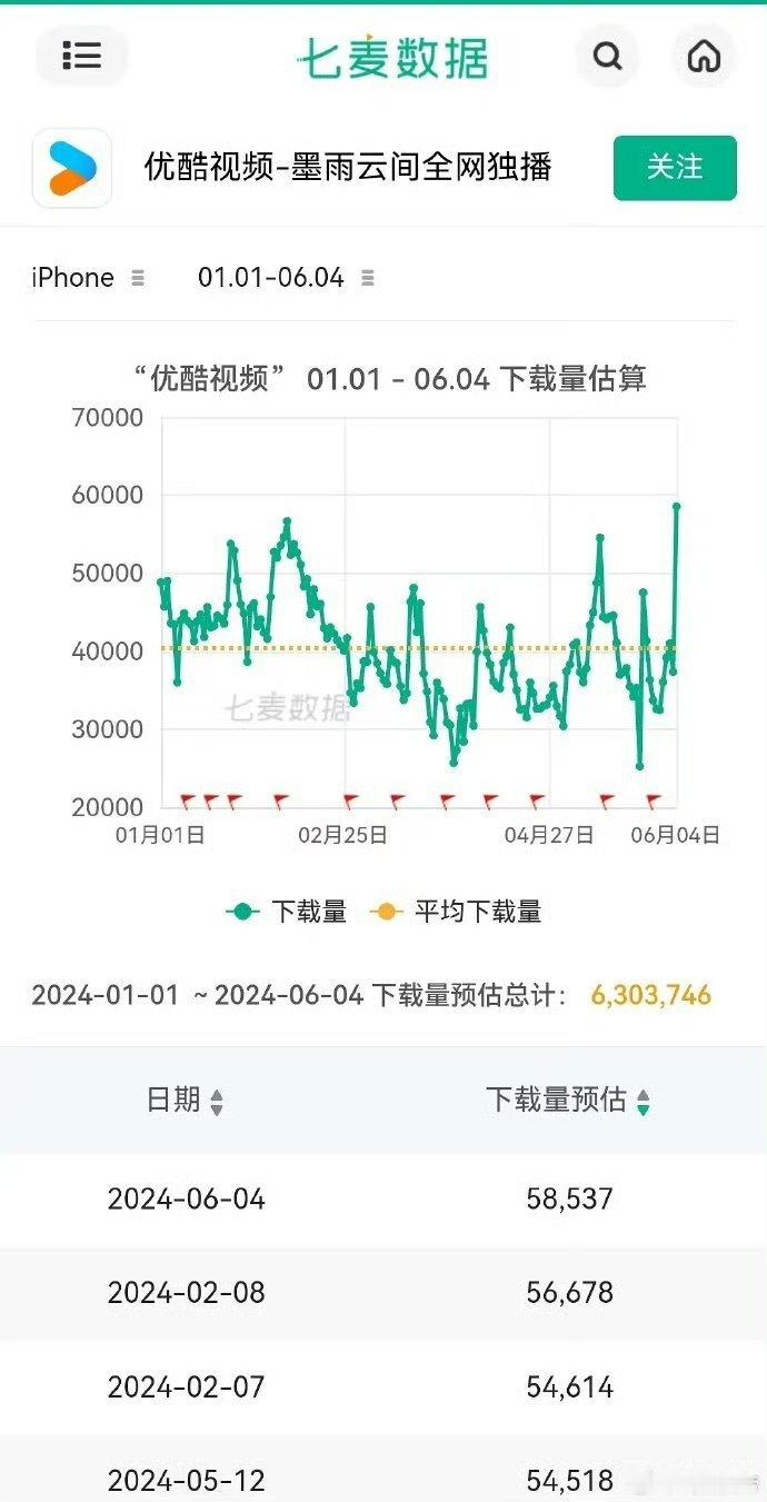 #墨雨云间带动优酷下载量攀升#啊啊啊啊墨雨云间是真的牛！🐮直接带动了优酷下载量