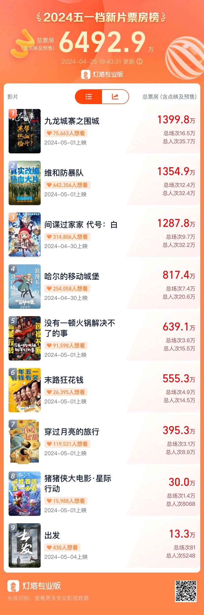 据灯塔专业版，截至4月25日19时43分，2024#五一档电影# 新片预售票房（