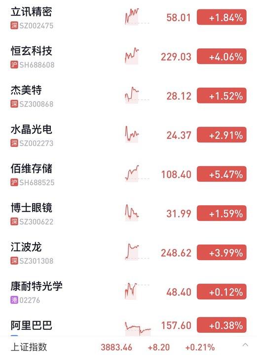 第一批千问概念股的赢家，已经浮出水面！

千问首款硬件夸克AI眼镜昨天发布后，概