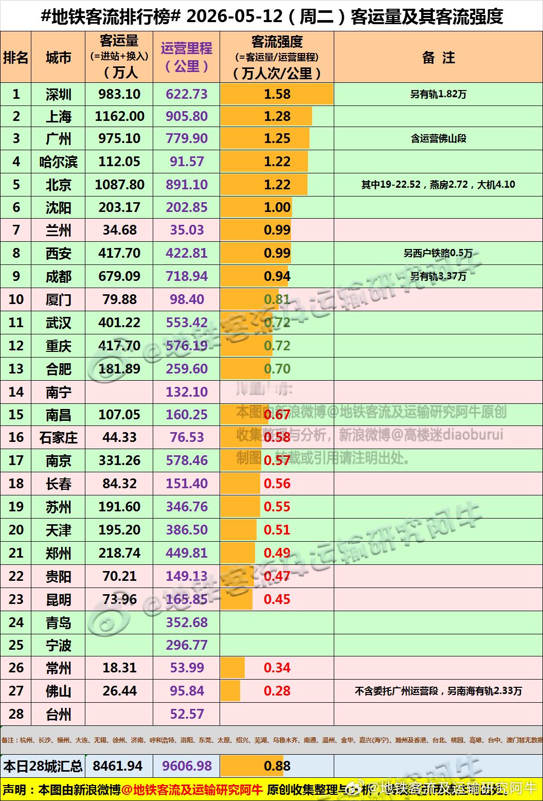【中国城市地铁客流排行榜 2026-05-12（周二，农历三月廿六，中国地铁客流