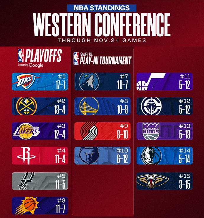 火箭队这赛程也太“舒服”了！

赛季至今，打了15场比赛，全联盟最少，最多的勇士