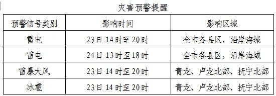 秦皇岛又要下冰雹了！
秦皇岛市气象台发布灾害预警提醒，23日12时至24日04时