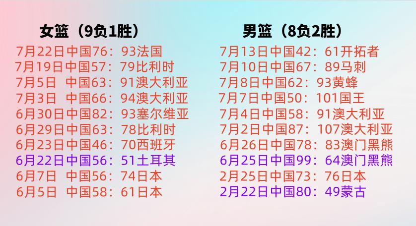 中国男篮和女篮近10场比赛的战绩，直接把我们看懵了。
男篮目前的国家队都是年轻球