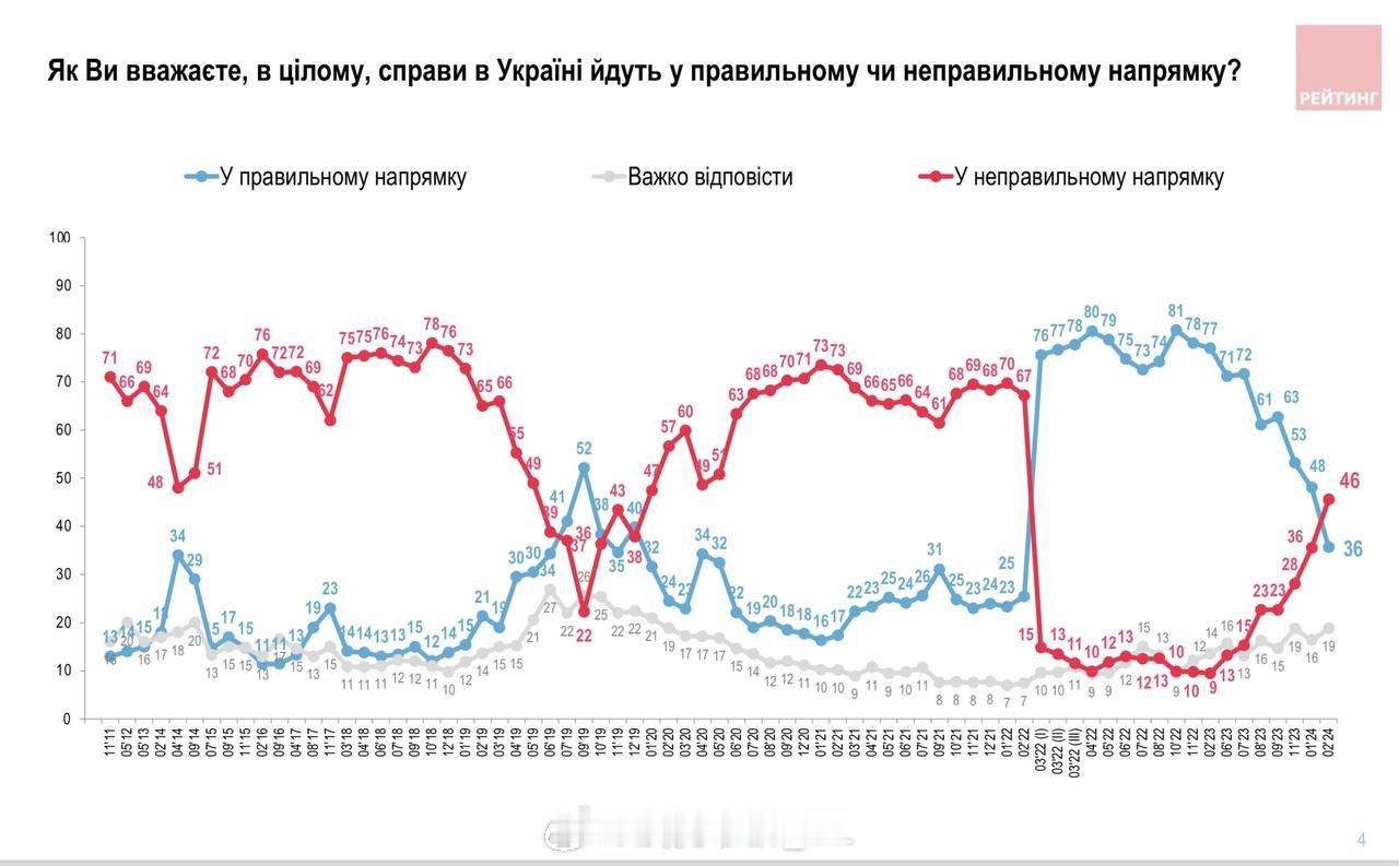 乌克兰的民调显示，2月份有46%的乌克兰人认为国家走在错误的方向上，这个数字比1