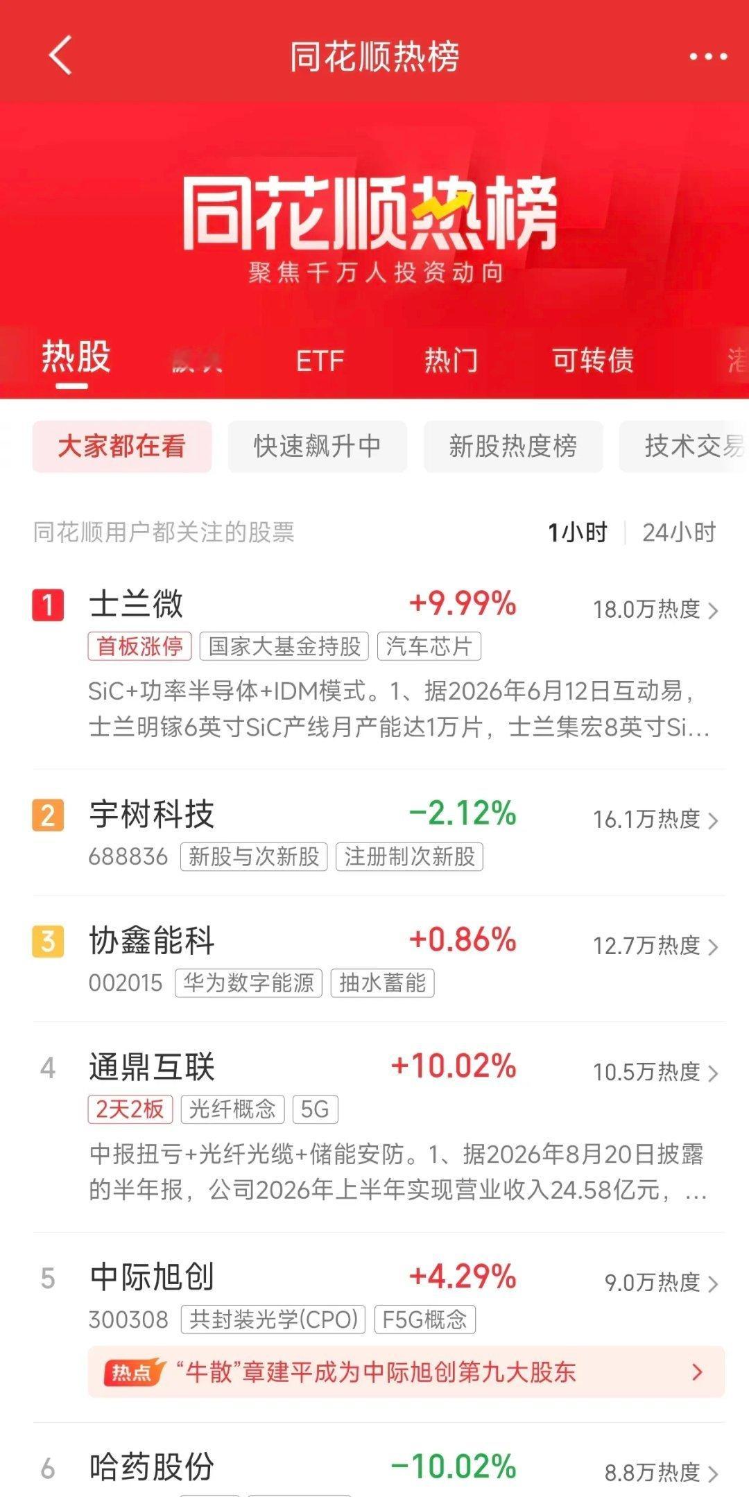 周末人气热榜速递：章盟主带火光模块龙头，半导体涨价逻辑起飞整理周末市场人气榜单，