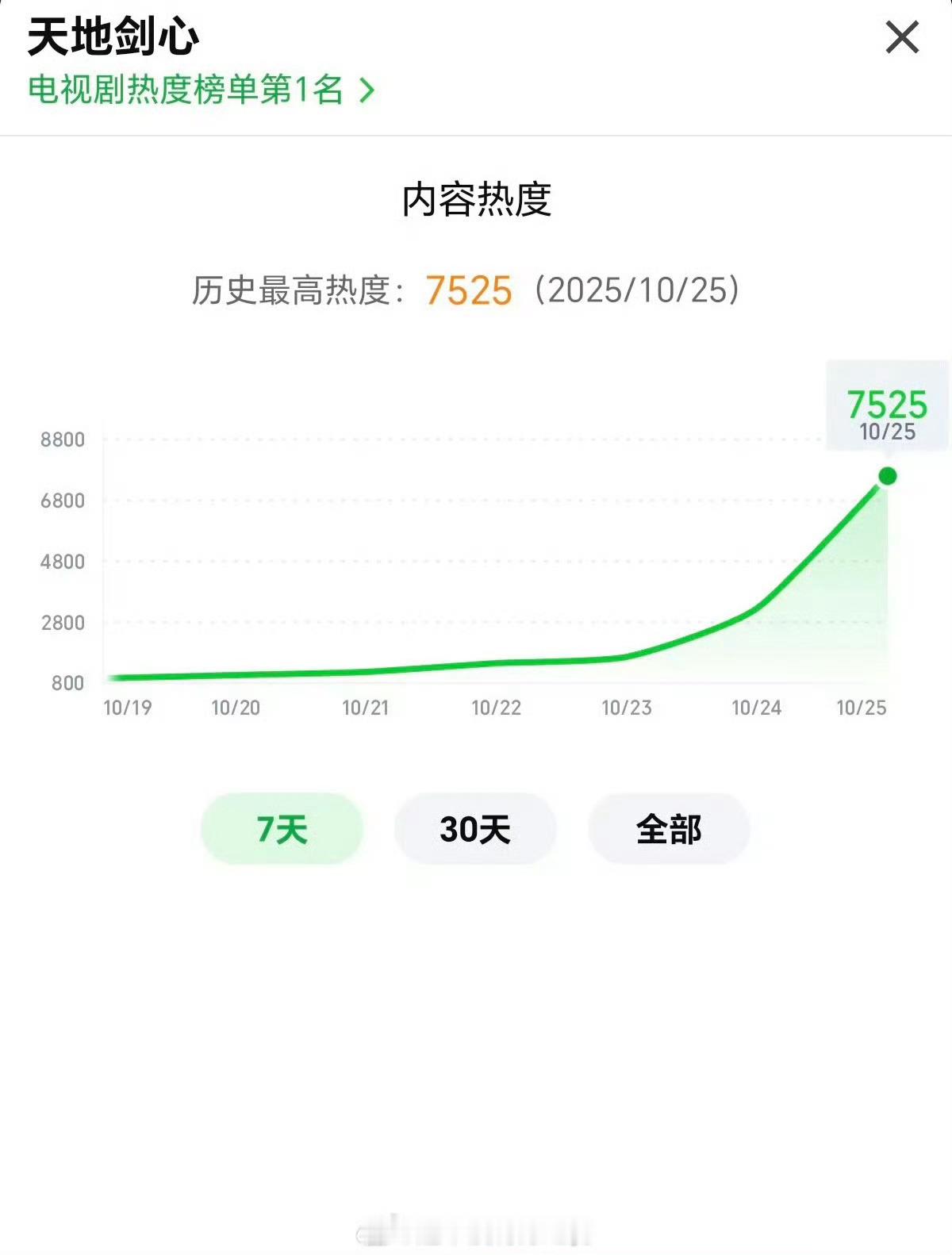 成毅、李一桐天地剑心热度破7500！ ​​​