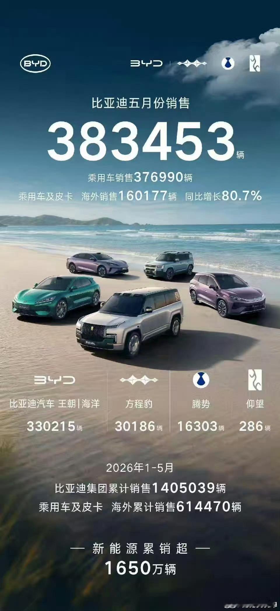 比亚迪汽车5月销量比亚迪还是猛比亚迪官图来了王朝海洋 330215 辆方程豹 3
