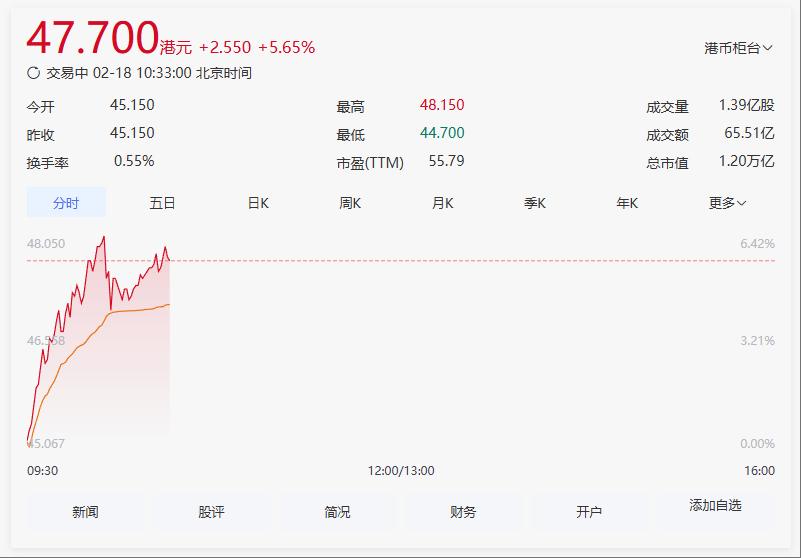 小米再创新高  几天没留意“小米集团”股价，原来又破记录了。当前最高记录48.1