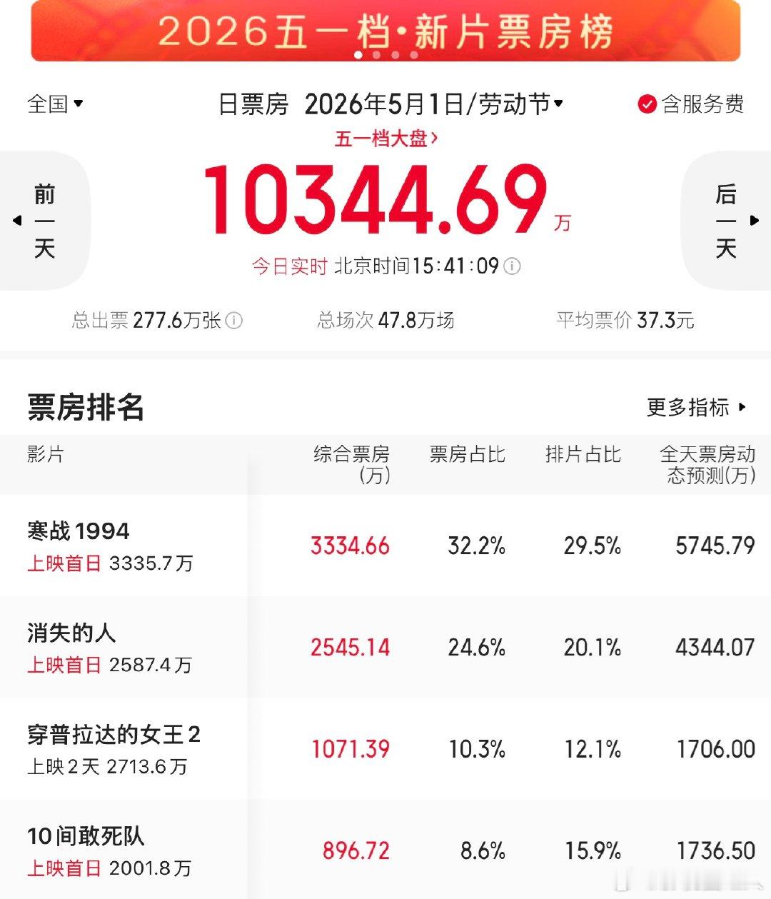 10间敢死队票房10间敢死队票房倒挂 10间敢死队票房倒挂，才第一天啊五一档票房
