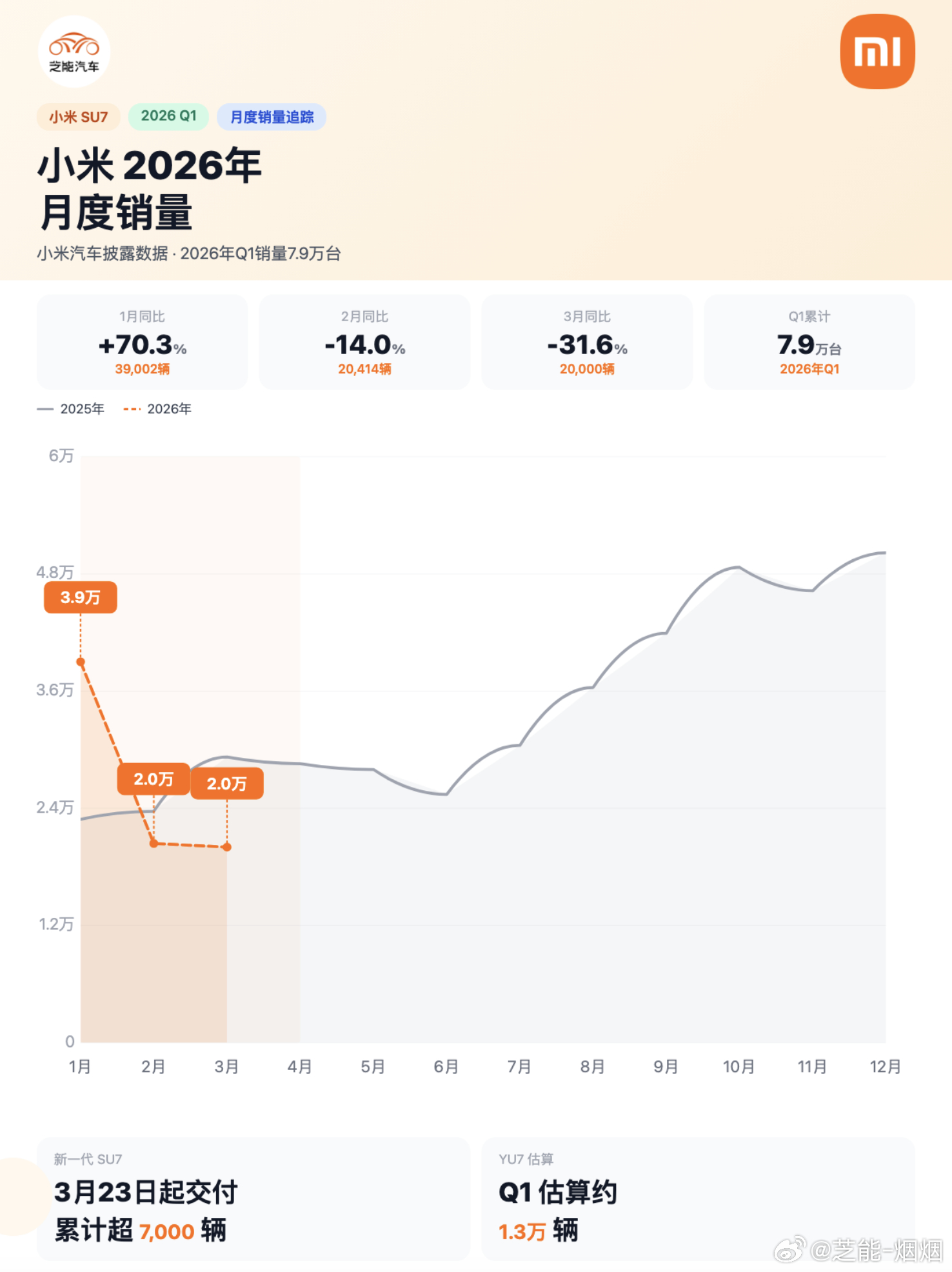 小米汽车3 月交付量超 2万辆。新一代 SU7 自 3 月 23 日交付超 70